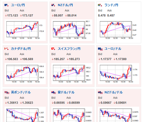 【相場】円安、株高、金高、仮想通貨高で推移　そこまで気になる材料は出ず