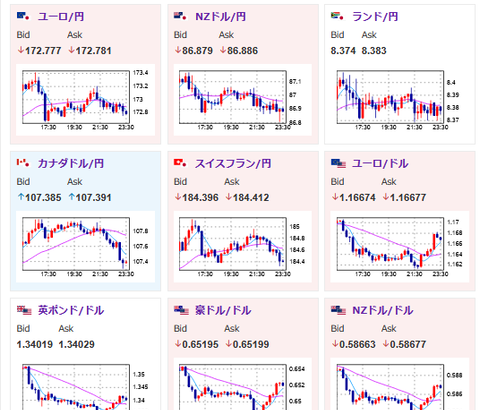 【相場】ドル円は149円タッチを目前で円高に切り返し　ISMも市場予想を下回り一時148円割れ