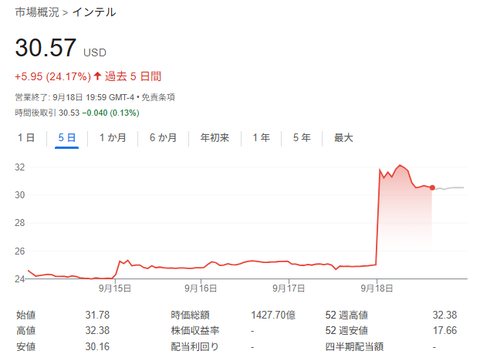 NVIDIA、Intelに出資へ　約7400億円　株価急騰