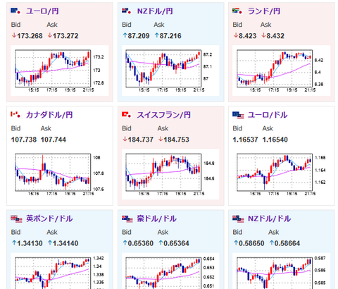 【相場】ドル円は149円台にのせた後軽く円高に押し戻され148円台後半　金が圧倒的強さ