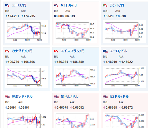 【相場】金がさらに続伸で最高値を更新　株先物も伸びる　米債利回り下落で若干円買い　英PMIのサプライズでポンド売り