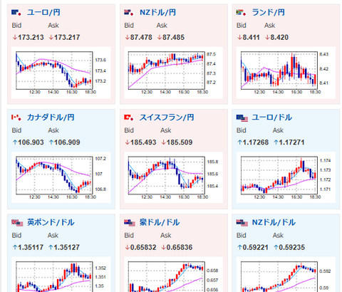 【相場】ドル円は一旦朝の円安を縮小　金は非常に強い伸び　ビットコインも伸びる