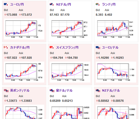 【為替相場】1ドル149円付近に再び接近　金、仮想通貨も伸びる