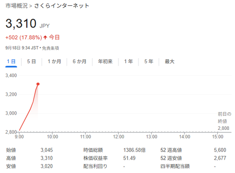 さくらインターネット急騰　政府支援AI開発関与との報道　「当社発表ではない」と否定も