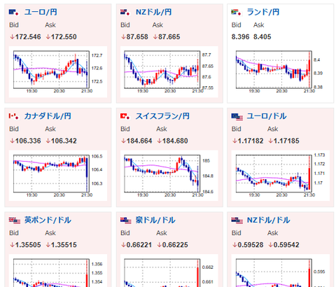 【相場】米PPIが予想外に悪化　ドルが売られて1ドル147円台前半　金、仮想通貨も反応し上昇