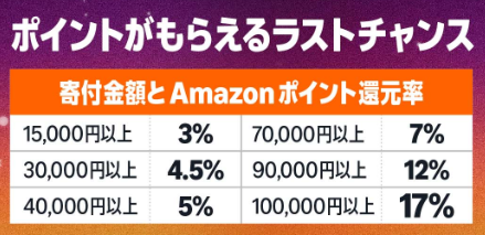 ふるさと納税ポイント還元　１０月廃止へ
