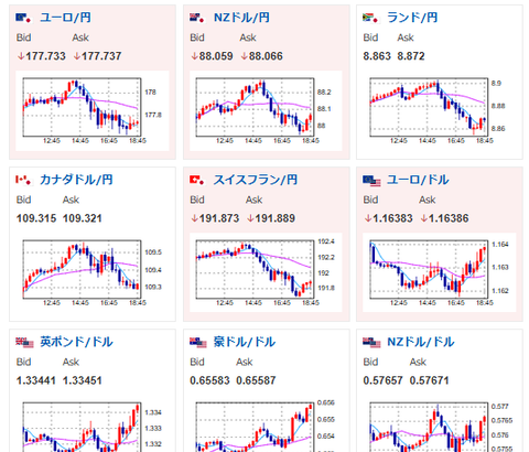 【相場】ドル円の伸びは続かず1ドル152円台後半へ押し戻し 日経平均は大幅に伸び最高値更新 仮想通貨も強い