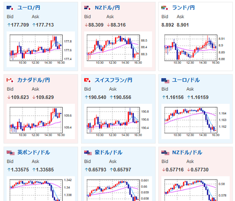 【相場】円安が進み再び1ドル153円タッチ　日経平均も順調に伸びる