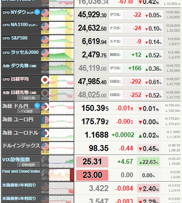 【相場】金、さらに上値を伸ばし4300ドル台へ　米国で地銀不安再燃