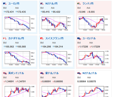 【相場】金（ゴールド）、どんどん伸びて無事爆益へ　仮想通貨も急騰　ドル円は一時146円台に落ちる