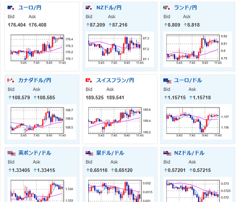 【為替相場】金がさらに上昇し年内予想下限までまもなく　米中懸念後退で株価も下げ幅縮める　ドル円も強め　内閣総理大臣指名選挙続報には注意