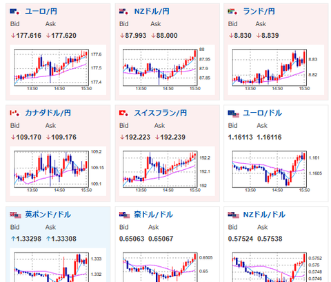 【相場】1ドル153円にタッチ　仮想通貨も伸びる　ただし株や金は伸び縮小