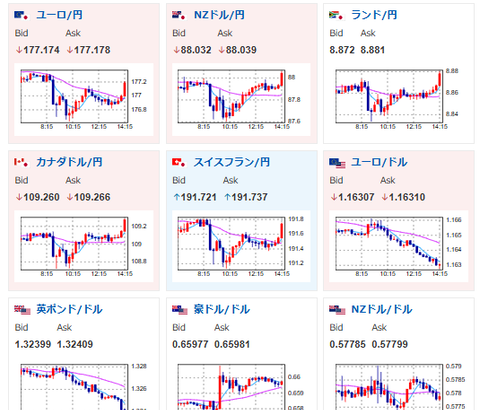 【為替相場】日米首脳会談やNY市場での株高により日経平均は高値を更新中 円は追随も要人発言圧力により不安定な動きに 金は明日の米中首脳会談に注目