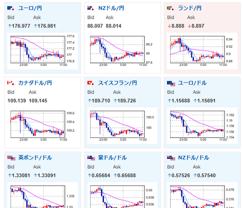 【為替相場】ドル円は横這い圏で153円付近　株価は本日は下落気味　金は夜間に崩れるも持ち直し