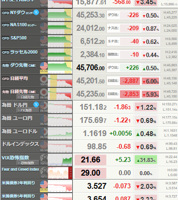 【相場】NYダウ一時800ドル安、円は151円台に上昇、米中首脳会談中止、中国が敵対的規制、トランプ氏が中国に大幅関税引上げ