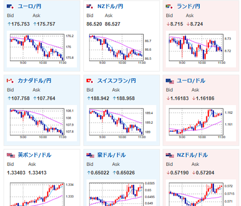 【為替相場】NY金先物4200ドル到達　年内予想下限に到達　今後も伸びると予想　株価も本日は反発　パウエル氏ややハト派的な発言でドル円は円高気味