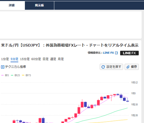 【相場】ドル円153円にタッチ　金も爆上げ　その後152円台後半に押し戻される