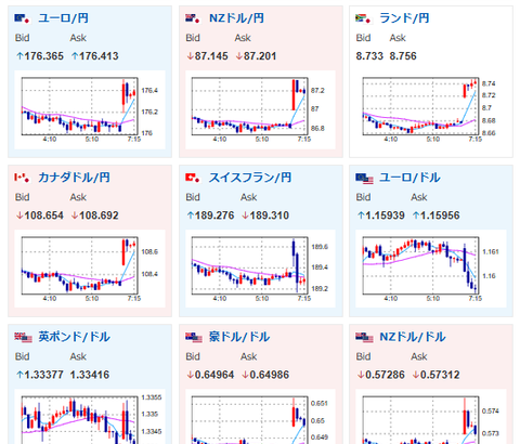 【為替相場】週明けドル円は円安に跳ねてスタート　1ドル152円台　金曜日の米中材料の巻き戻し