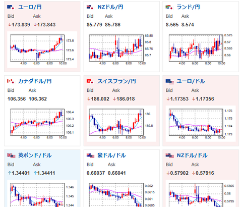 【為替相場】金、さらに続伸し3900ドルを目指す　ドル円は方向感なく148円付近で推移　日経平均は下落してスタート