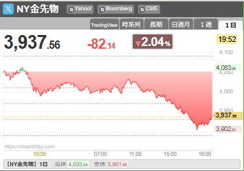 【相場】ゴールド、さらに下落 3900ドル台