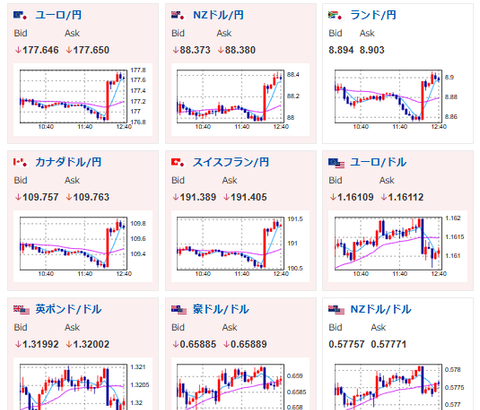 【速報】日銀、政策金利据え置き 次回利上げ期待も高まらずで円売り