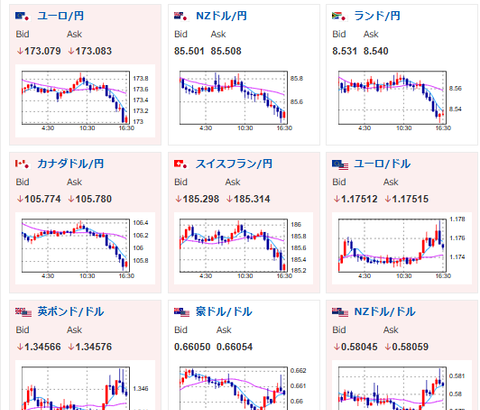 【相場】金、ドルベースで最高値をさらに更新　ドル円はリスク回避か円高続く　株も売りで反応