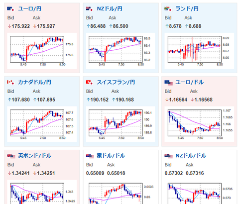 【為替相場】週末の材料で円安株高でスタート　本日は中国GDPや高田日銀発言に注目