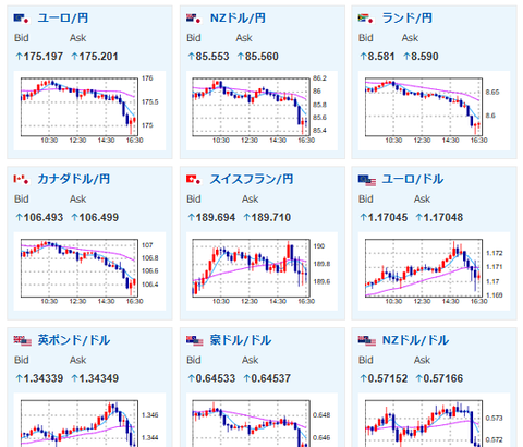 【相場】内田日銀の発言で利上げ期待増　1ドル149円台半ばまで円高に