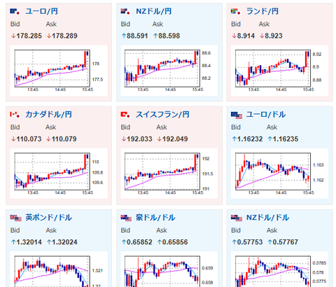 【相場】植田日銀総裁定例記者会見にて、年内利上げ可能性はほぼ無しか ドル円は153円台前半で円売りの動き