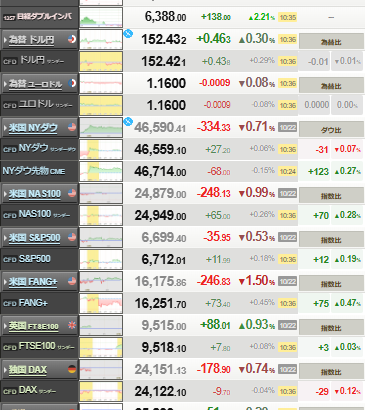 【相場】日経平均、下落へ　自民党、金融所得課税強化を提起　ガソリン減税の恒久財源案