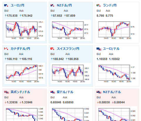【相場】ドル円はまもなく151円へ　株、金は一服の動き