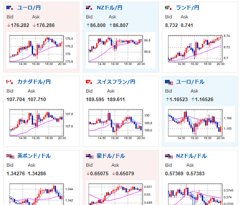 【相場】金は途中軽く調整が入るも最高値を伸ばす展開　日経先物も強い　やや円安だが為替の方向感は微妙