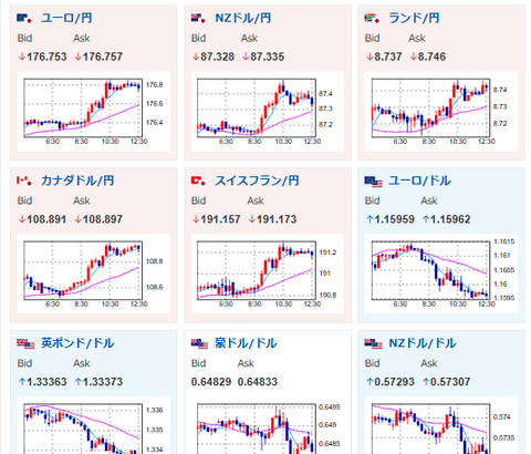 【為替相場】米中対立軟化（n回目）によりドルが強い動き　1ドル152円台半ば　日経平均は金融所得課税強化の報で下落中　金、仮想通貨は利確売りからの底値を探る動きか