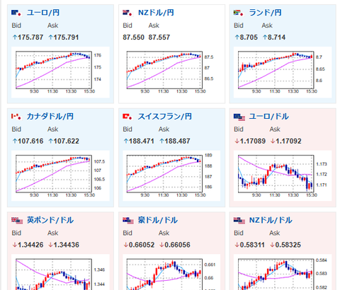 【相場】ドル円は150円台、日経平均は2000円超上昇、金も爆上げで引け