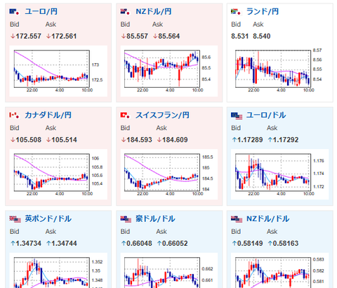 【為替相場】金の伸びは一服？弱いADP雇用統計で米利下げ期待は年内2回との見込み　ドル円は147円付近で推移
