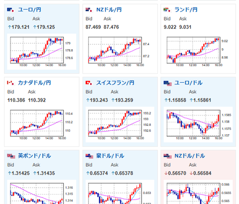 【相場】ドル円が154円台後半まで伸び、片山財務相が口先介入　日経平均は本日も上昇　金がやや伸び幅縮小