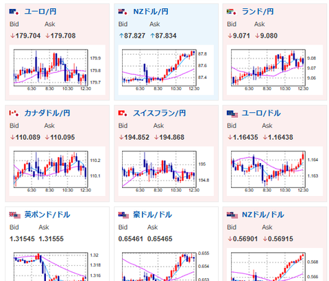 【為替相場】米利下げ期待後退、米経済指標発表とAI投資で警戒感　株売りの動きが強め