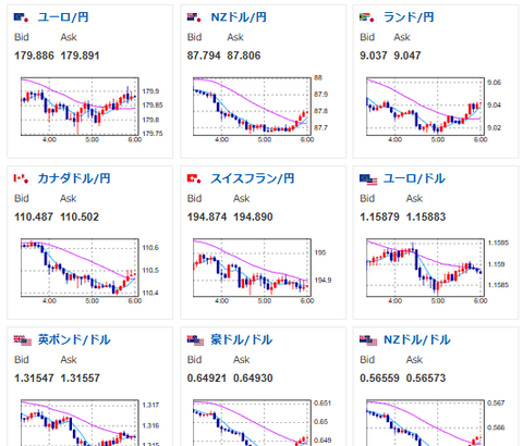 【相場】ドル円は介入がなければ160円を目指すか　日本財政懸念に日中衝突、日銀利上げ期待も伸びず　米12月利下げ期待も交代