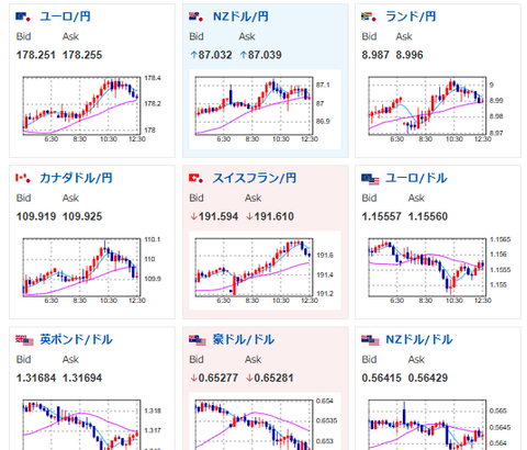 【為替相場】米下院も政府再開法案可決予定　リスク選好の動き　円安株高金高で推移　仮想通貨は弱め