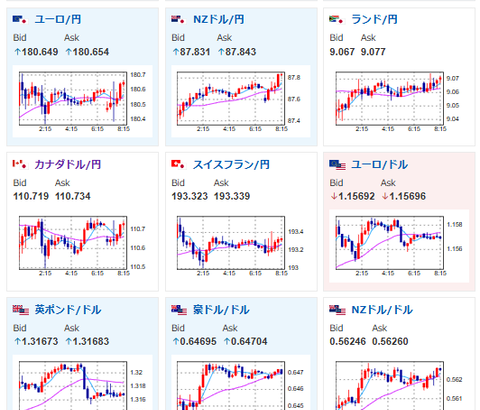【為替相場】米経済指標から利下げ期待がさらに上昇　ドル円は一時155円台に　次期FRB議長発表でさらにドル安の可能性　金は上昇期待