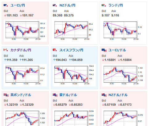 【相場】ECB理事会議事要旨も特に材料なく相場はほぼ横這い