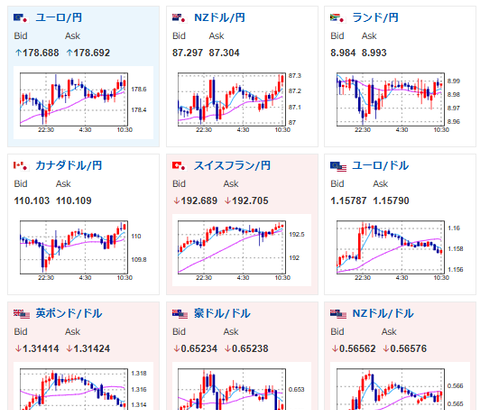 【為替相場】米市場ではあまり大きな材料はなし　ハイテク株軟調で日経平均もほぼ横這い　ソフトバンクがNVIDIA株を売却