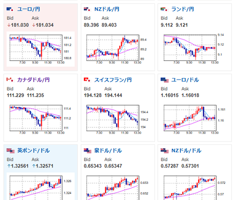 【為替相場】米利下げ期待は横這い　ベージュブックも特に変化なしで材料見られず方向感なし　本日米市場は感謝祭で休場