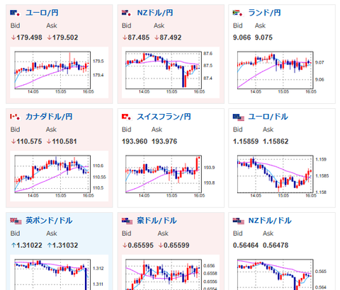 【相場】円安株高金高仮想通貨高の動き　ポンドは英雇用とGDP悪化で売りが入る　植田日銀総裁発言からは12月金利は据え置き見込みと予想