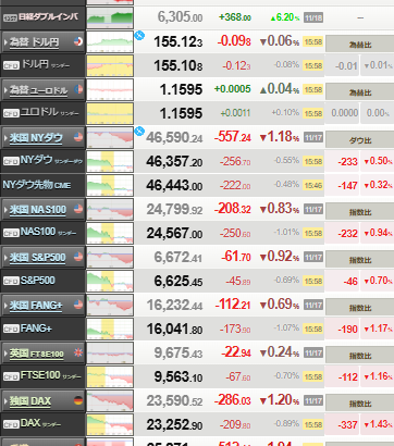 【相場】日経平均の下落率３％超す　４万９０００円台を素通りして４万８０００円台で引け　財政懸念及び日中対立懸念