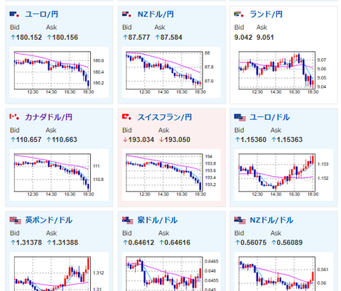 【相場】ドル円は口先介入からズルズルと円高へ　1ドル156円台前半　円買い、ドル売りの動き