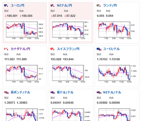 【為替相場】円相場は口先介入で一進一退　米利下げ期待上昇で金先物が再び上昇へ