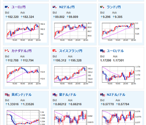 【相場】ウォラーFRB理事「FRBは労働市場のために劇的な措置を取る必要はない」　1ドル１５５円台半ば　金先物も上昇中　株価はマチマチ