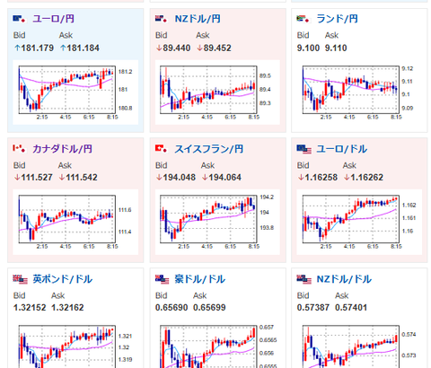 【為替相場】12月FOMCでの利下げ期待は90%に　ドル円は方向感なく株買いの動き　円は弱くクロス円では円安気味　仮想通貨が大幅反発