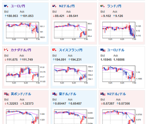 【為替相場】植田日銀総裁発言に注目　週明け為替はやや円高～横這い　株価もほぼ横　金先物上昇期待